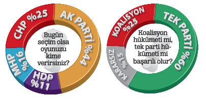 Ankete göre HDP seçmeni pişman
